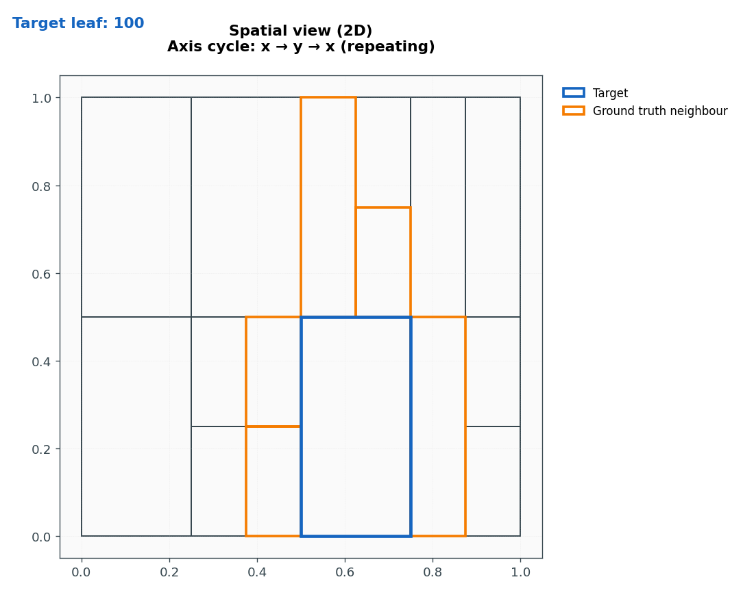 2D half-subdivision layout