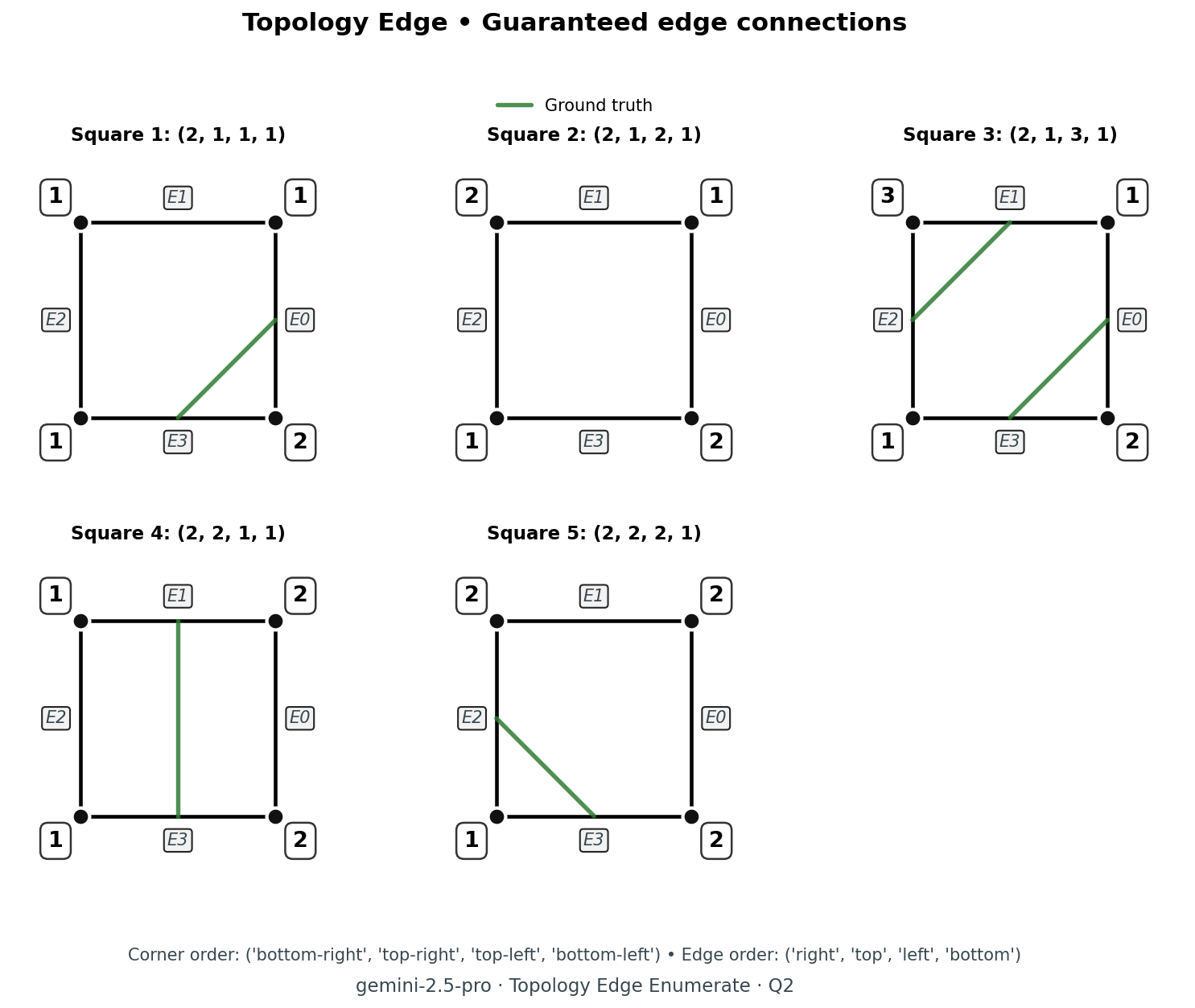 Topology edge question