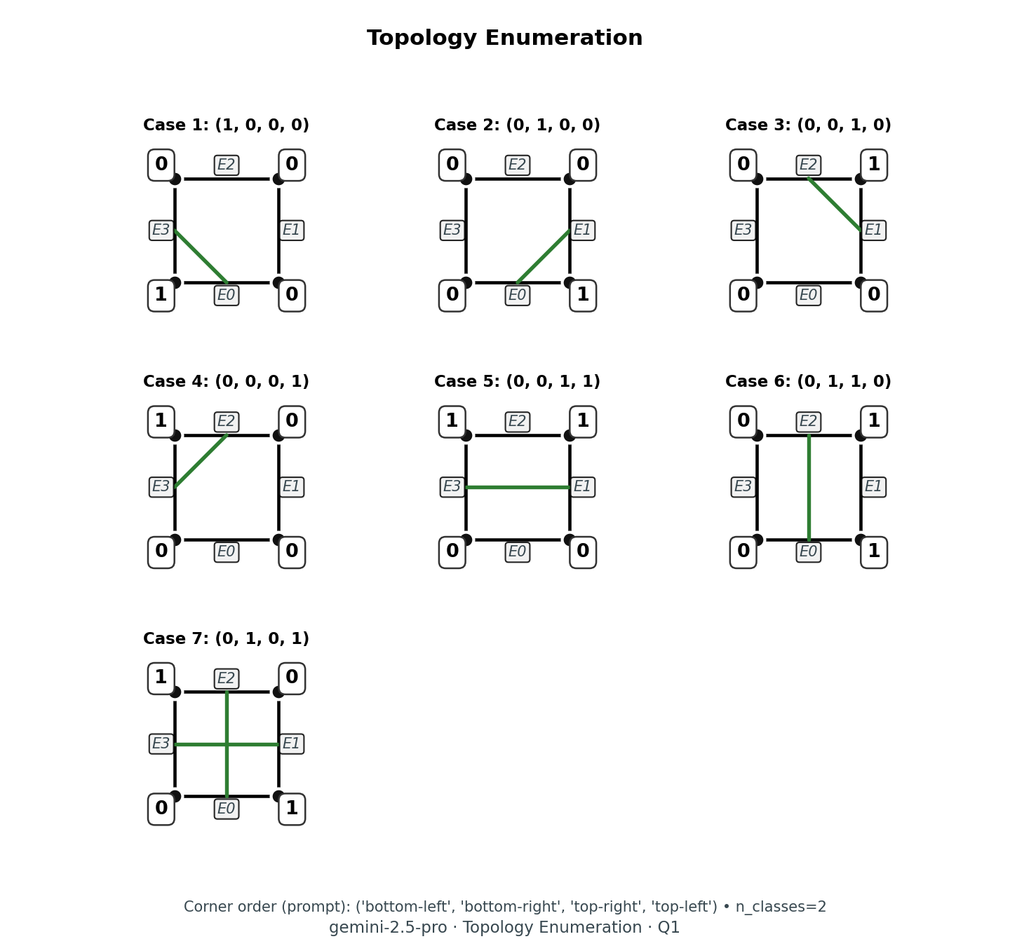 Topology enumeration question
