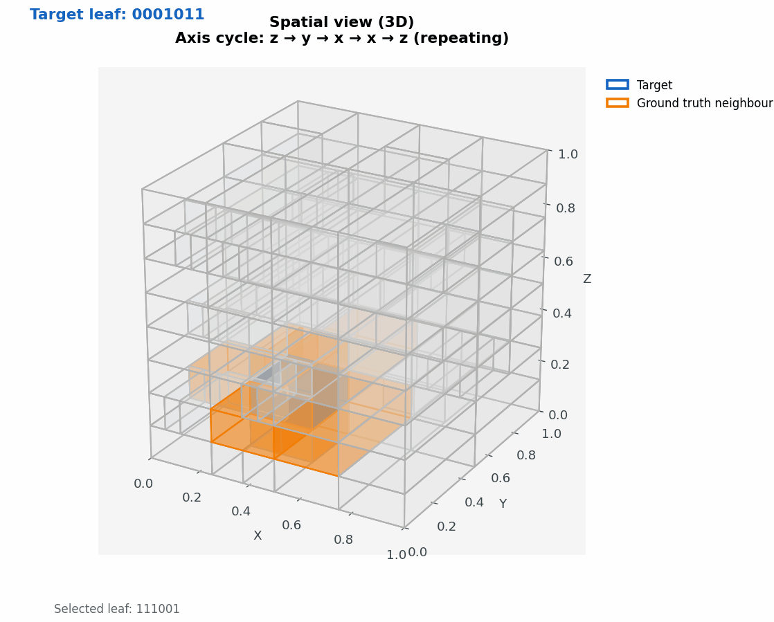 3D half-subdivision spatial view