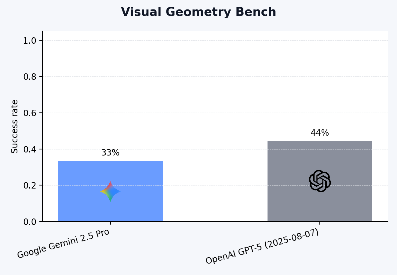 Overall task performance comparison