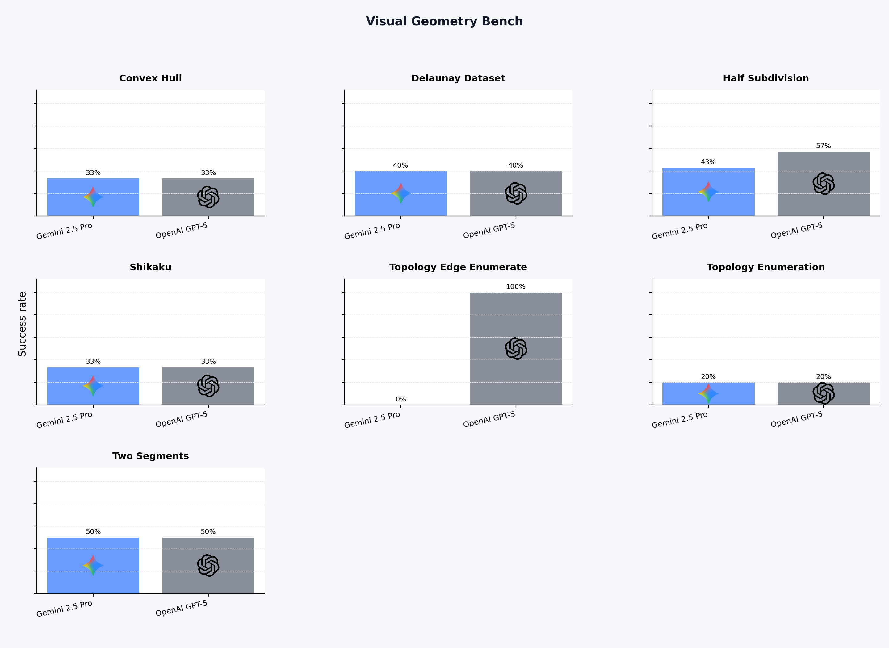 Task-specific performance breakdown